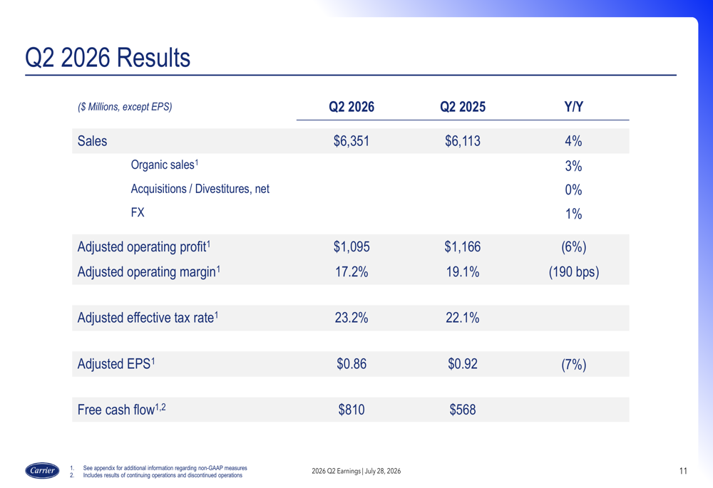 Carrier Q2 2026 slides: data center boom lifts outlook amid margin ...