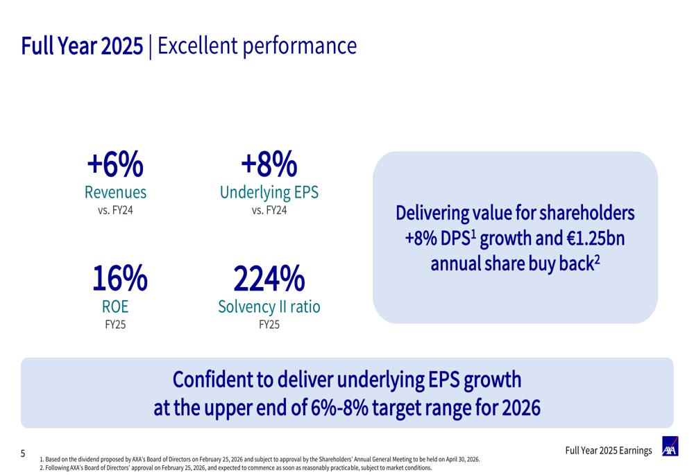アクサ2025年度決算:8%のEPS成長が記録的収益性を牽引