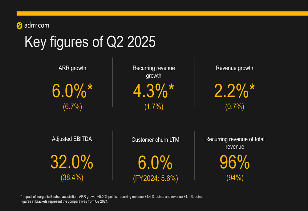 Admicom Q2 2025 slides: AI initiatives advance amid slow market recovery
