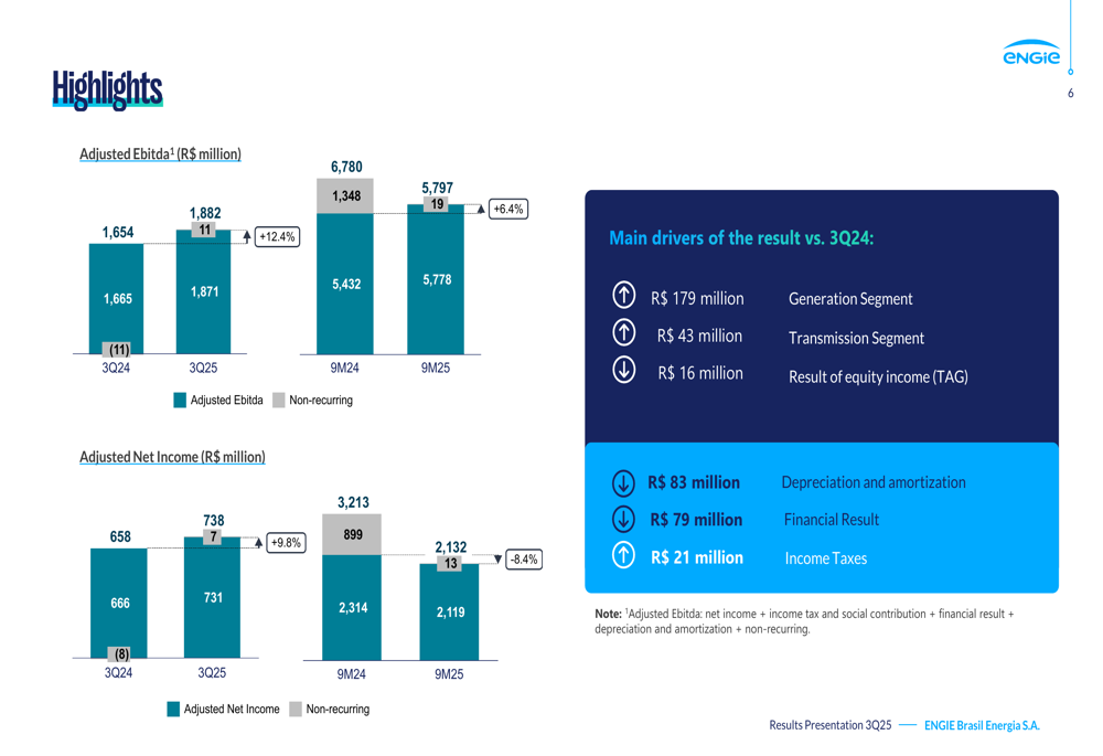 explore engie's latest projects and insights - engie... ENGIE Brasil Q3 2025 slides: Revenue surges 32% as renewable projects ...