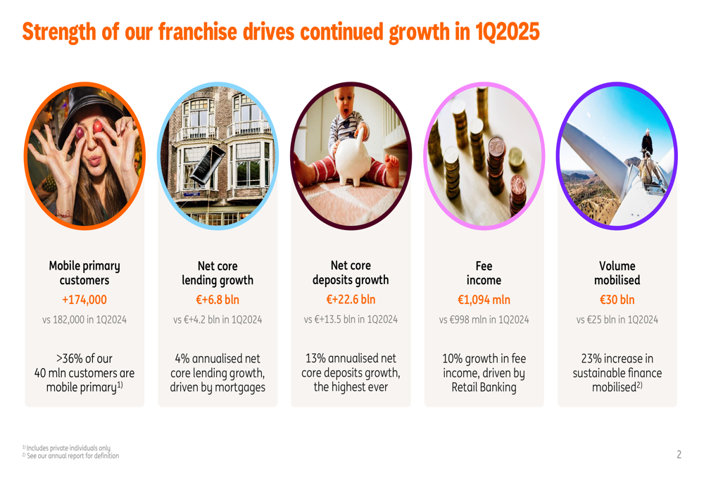 ING Q1 2025 presentation: record deposit growth and strong fee income drive results