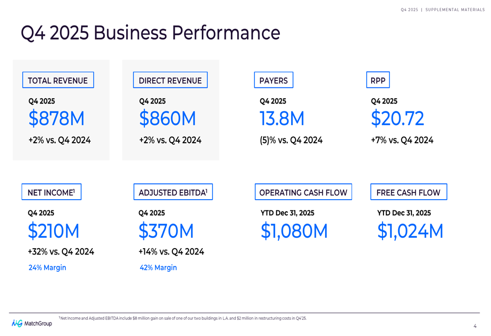 マッチグループQ4 2025決算：ヒンジが好調、ティンダー苦戦も利益増加