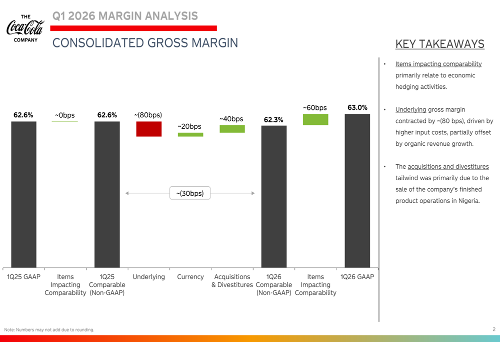 Coca-Cola Q1 2026 slides: operating margins expand despite cost ...