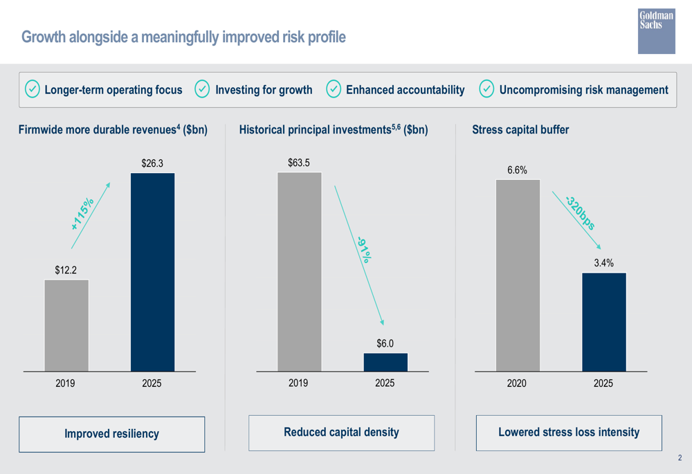Goldman Sachs Q4 2025 slides: Strong EPS growth despite revenue miss By ...