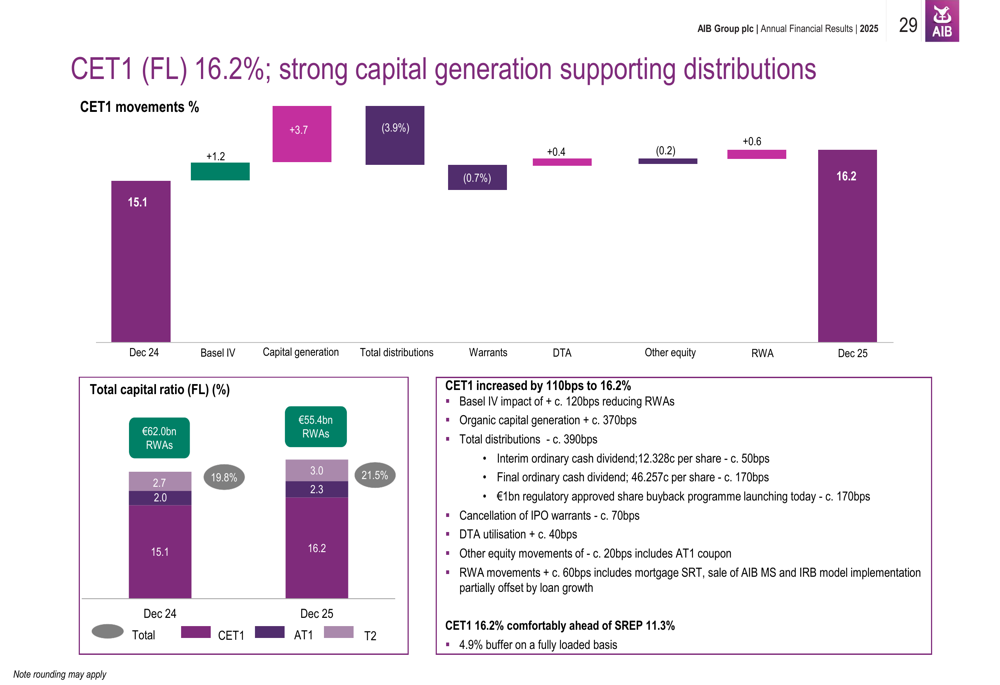 AIB Group FY 2025 slides: 25% returns despite rate headwinds By ...