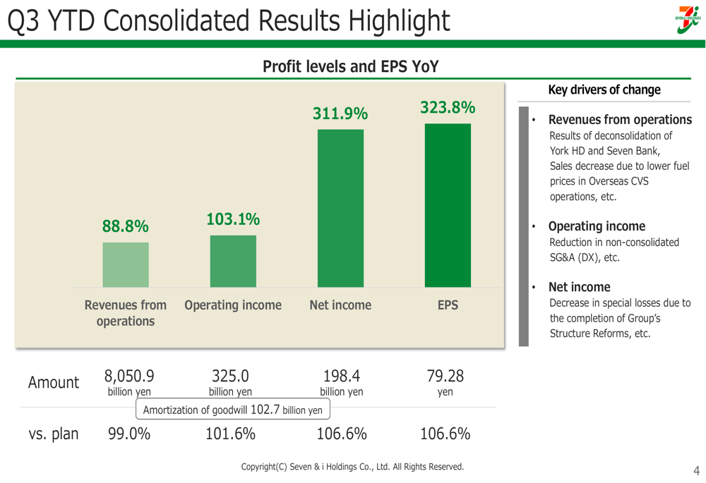 Seven & i Holdings revela crescimento de 324% no LPA em meio à transformação do negócio
