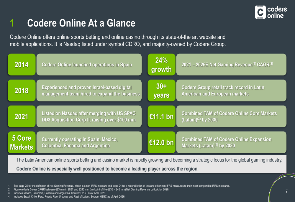Codere Online Q1 2026 slides: Spain, Mexico drive 13% revenue growth By ...