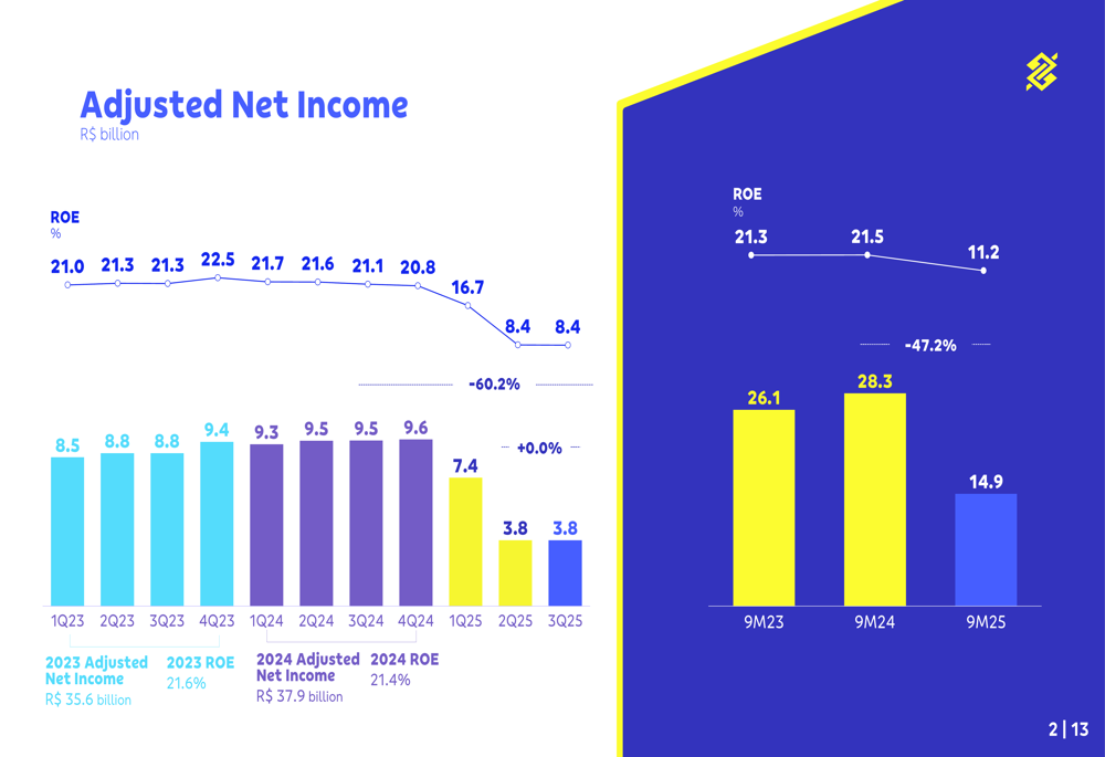 Banco do Brasil Q3 2025 slides: profit slumps amid rising credit costs