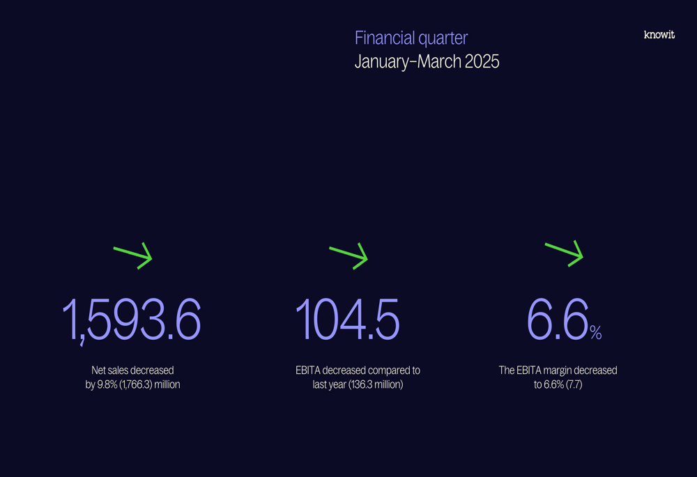 Know IT AB Q1 2025 slides: Revenue decline continues as company sees stabilization signs