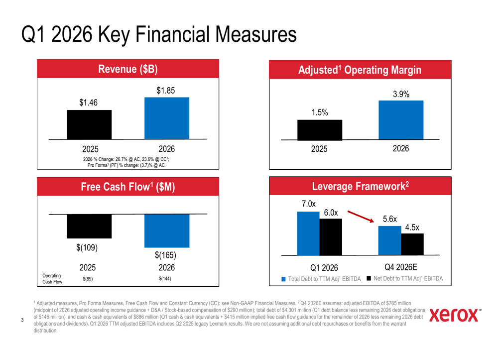 ゼロックス2026年第1四半期決算、買収が収益上振れを牽引、統合は順調に進行