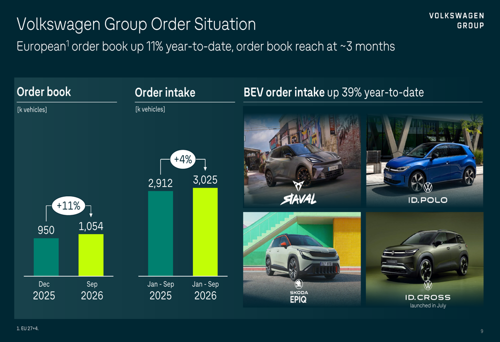 Volkswagen Q3 2026 slides: €8.7B charges mask stable operations By ...