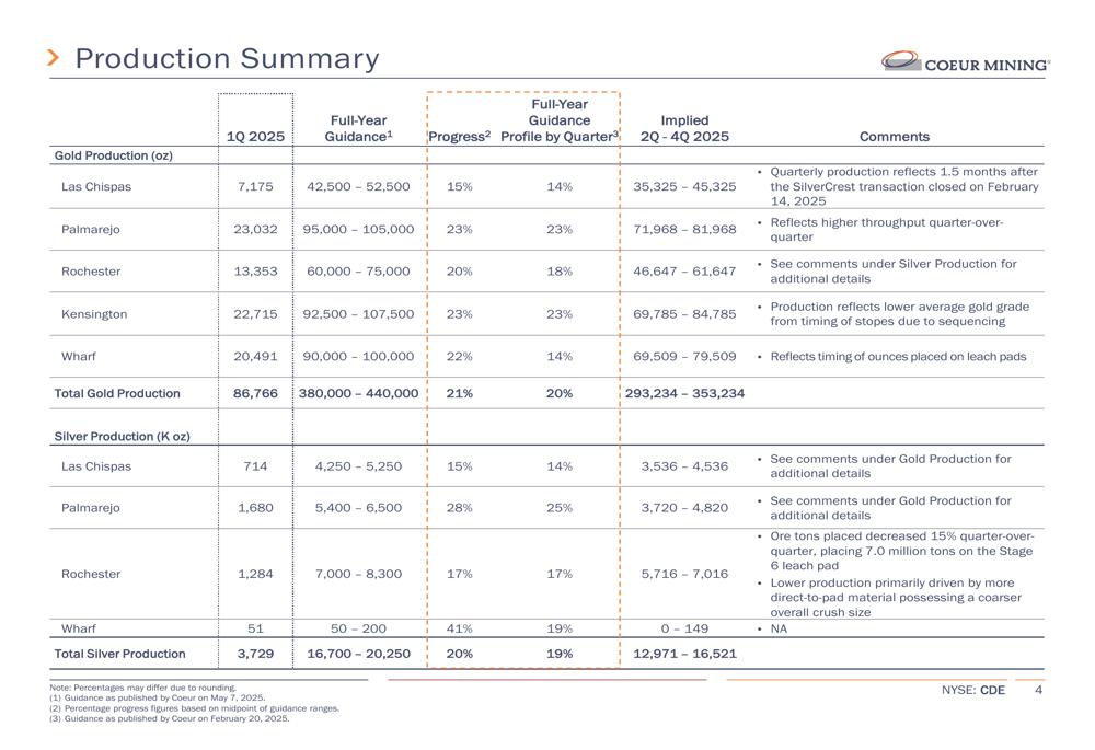 Coeur Mining Q1 2025 slides: Portfolio transformation yields stronger margins