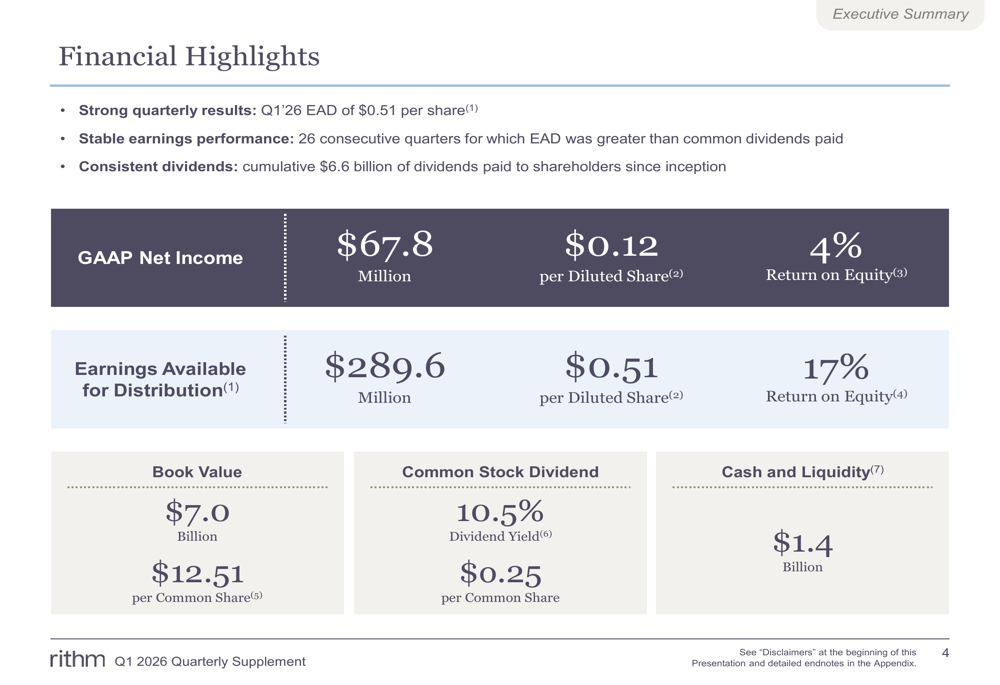 リズム・キャピタル2026年第1四半期スライド:過去最高の組成実績、AIプラットフォーム拡大