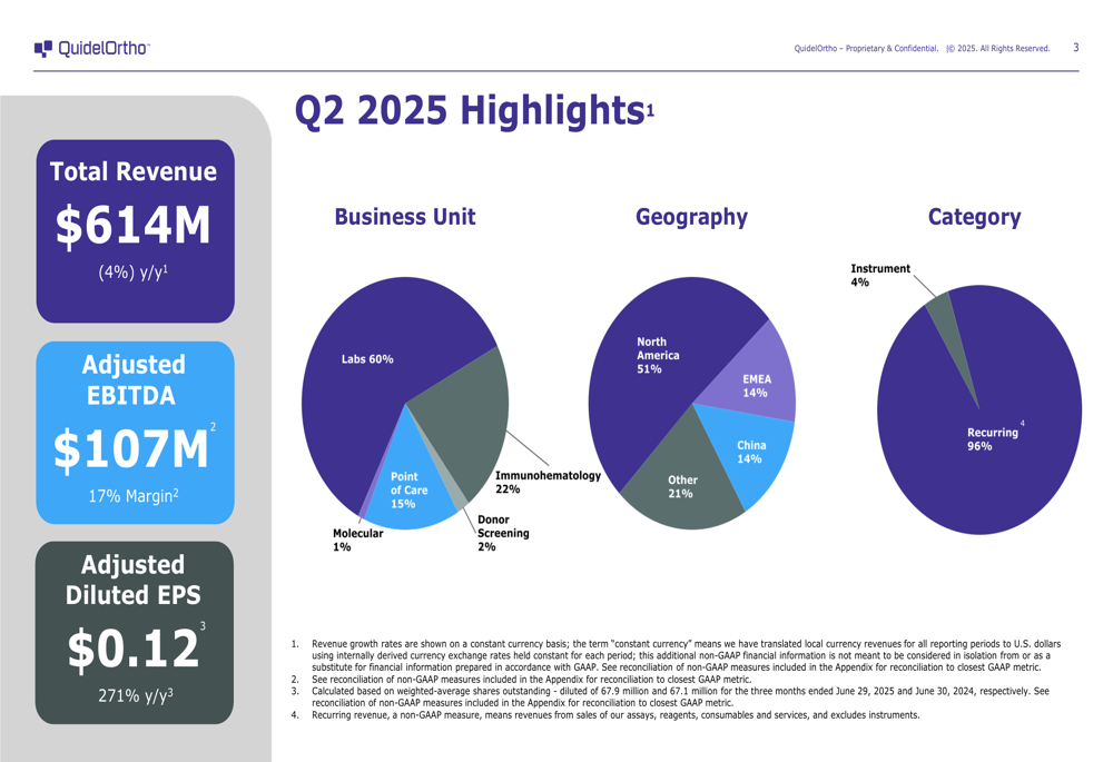d6f22c7859be2d607ece11171c2bd4e2e65b3df5fe32e2fa48d5ac57ceb8b76d Quidelortho Q2 2025 Slides: Eps rises 271 % despite the decrease in revenues
