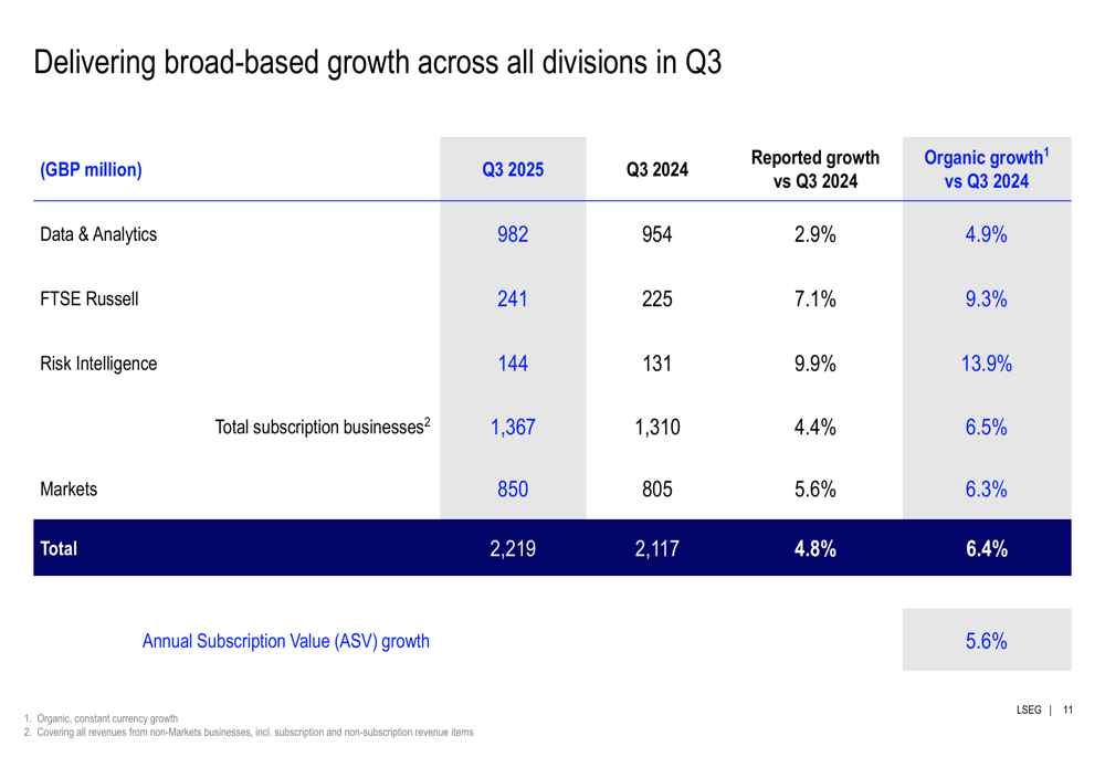 LSEG Q3 2025 slides: 6.4% growth as AI partnerships and buybacks accelerate