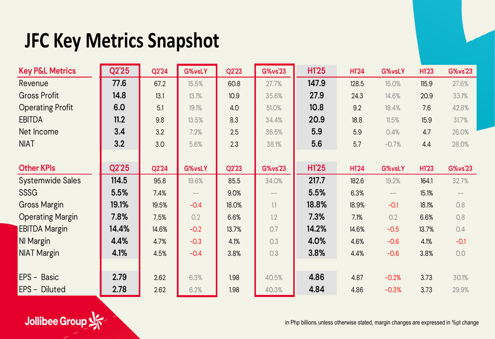 Jollibee Q2 2025 presentation slides: International expansion fuels 19.6% system-wide sales growth