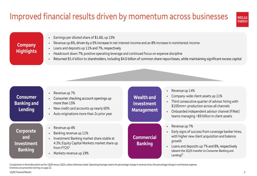 ウェルズ・ファーゴ2026年第1四半期、増益も減収で株価下落