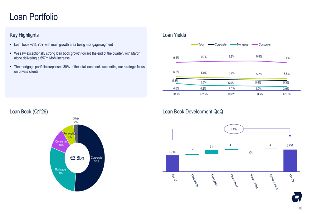 Artea Bank.pdf Artea Bank Q1 2026 slides: NIM stabilizes as Tesonet targets control By ...