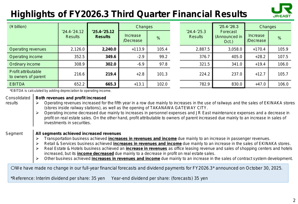 JR東日本2026年第3四半期決算：全セグメントで増収も、コスト増で営業利益減少