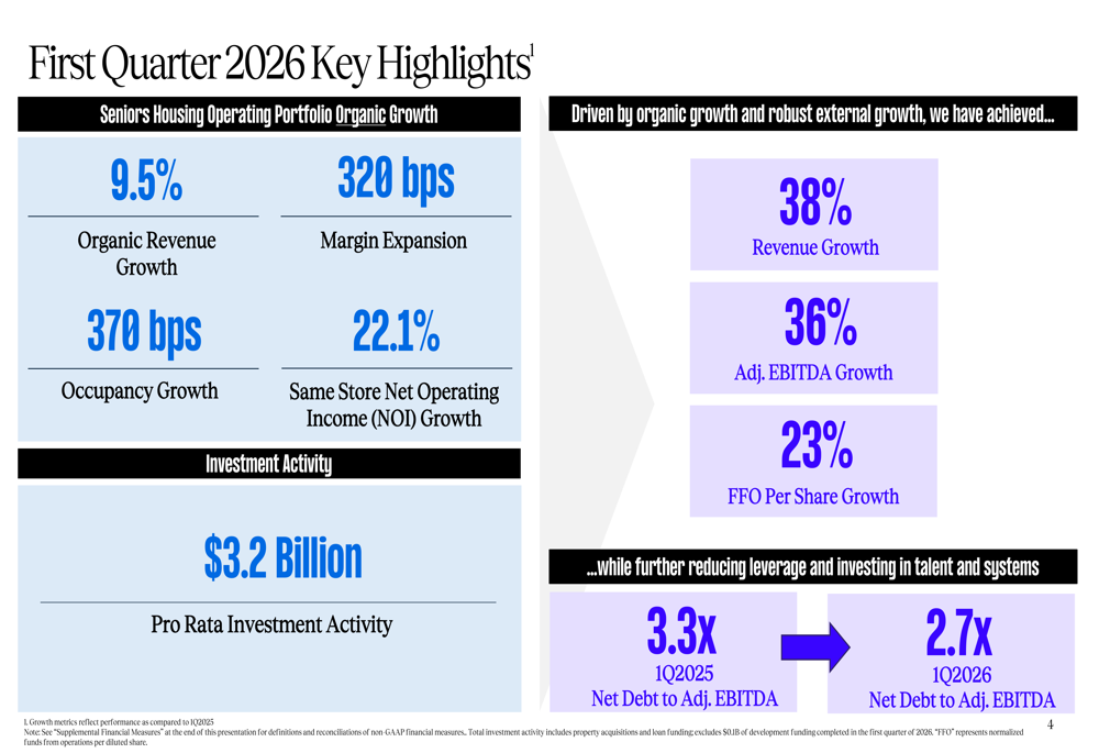 Welltower 2026年第1四半期：FFO23%成長で通期見通しを上方修正