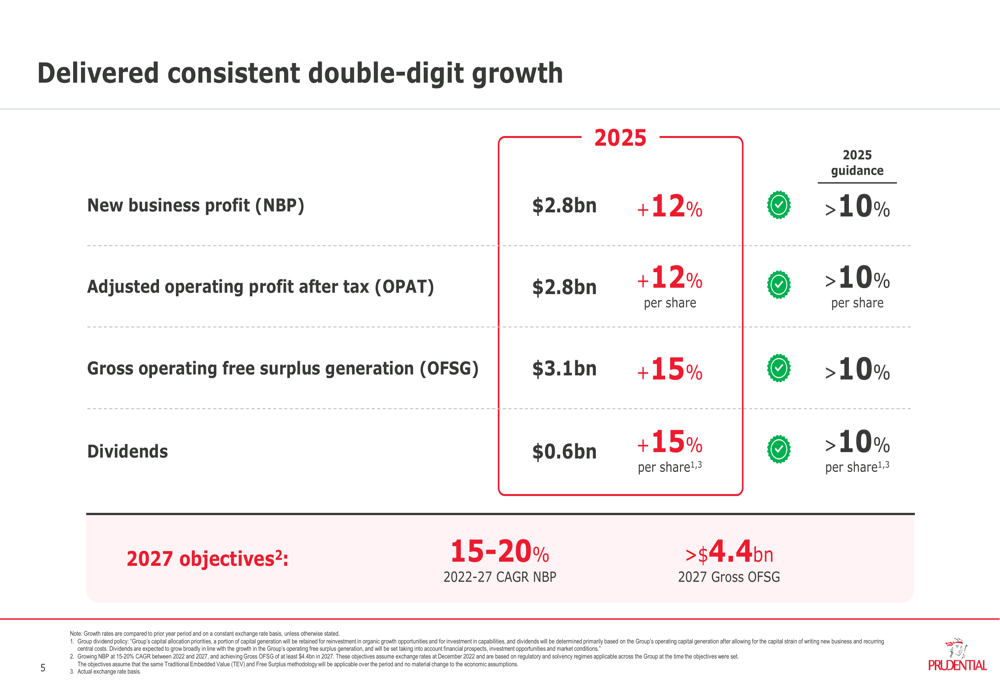プルデンシャル2025年度決算、全主要指標で2桁成長を達成 執筆