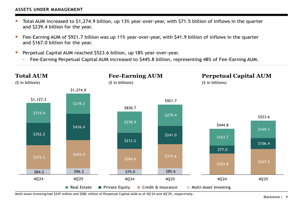 Blackstone Q4 2025 slides: Assets hit $1.27 trillion as earnings reach ...