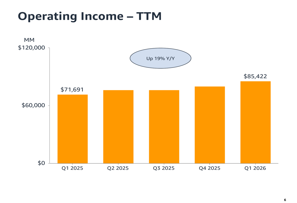 Amazon Q1 2026 slides: AWS surges 28%, record margins offset by capex ...