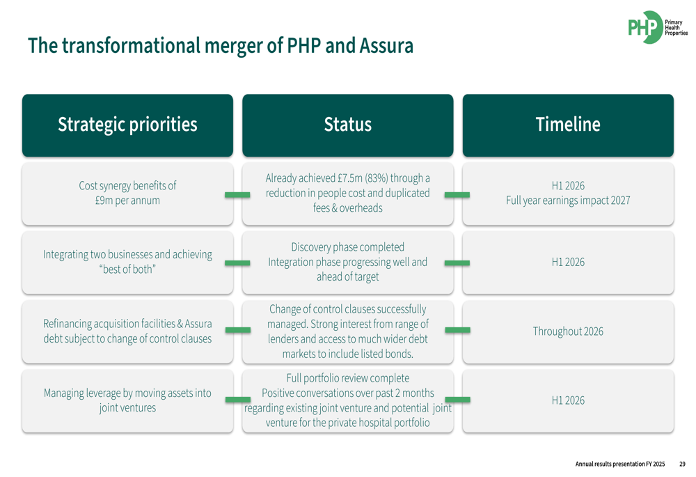 Primary Health FY 2025 slides: merger drives growth amid leverage ...