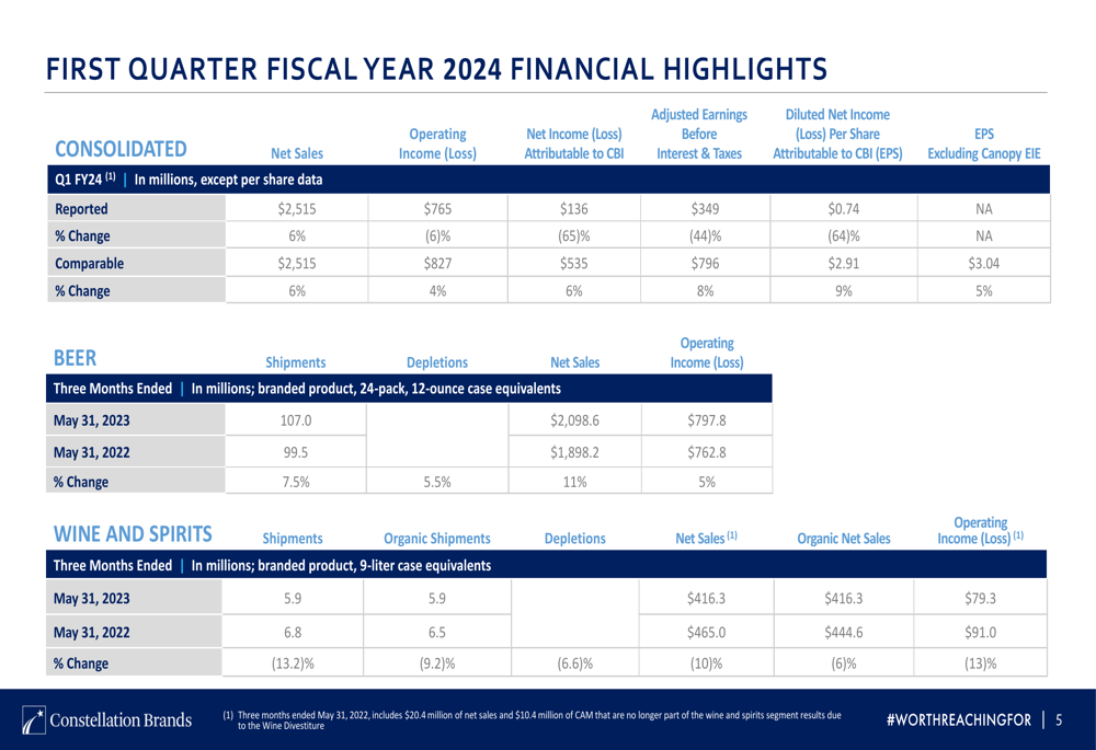 Constellation Brands Q1 2024 slides: Beer segment drives growth amid inflationary pressures