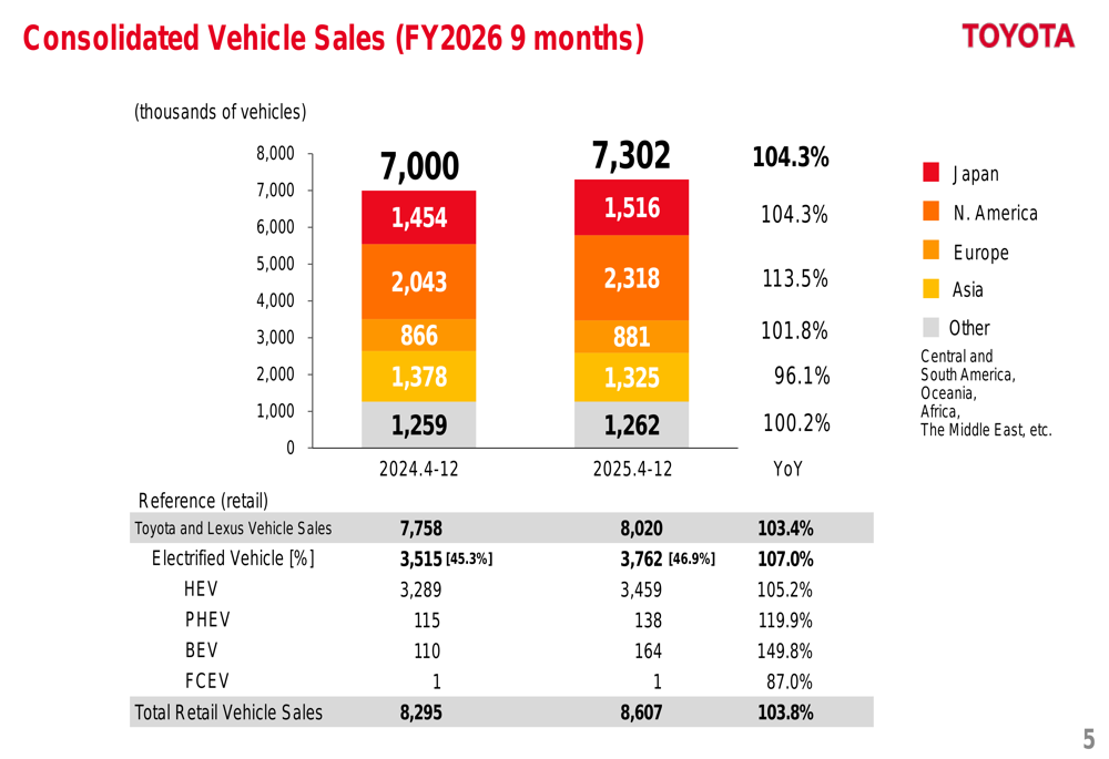 トヨタ、2026年度第3四半期は関税の影響で営業利益減少も通期見通しを上方修正