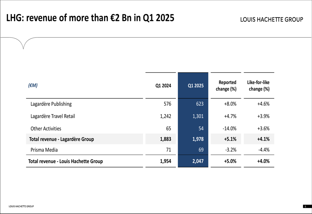 Louis Hachette Group Q1 2025 slides reveal 5% revenue growth and geographic diversification