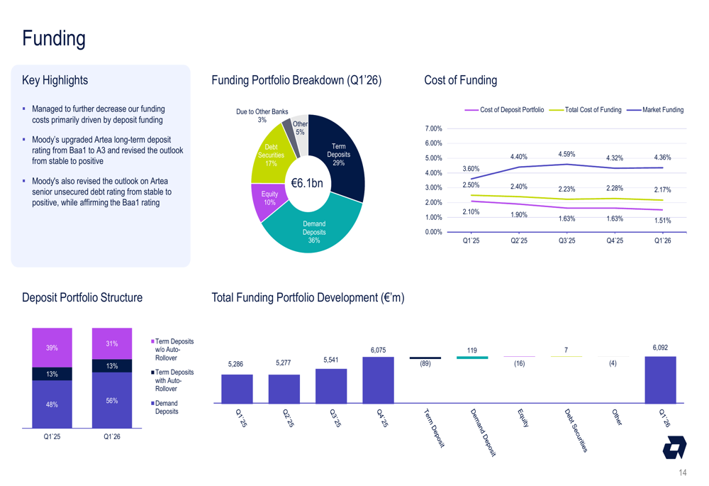 Artea Bank.pdf Artea Bank Q1 2026 slides: NIM stabilizes as Tesonet targets control By ...
