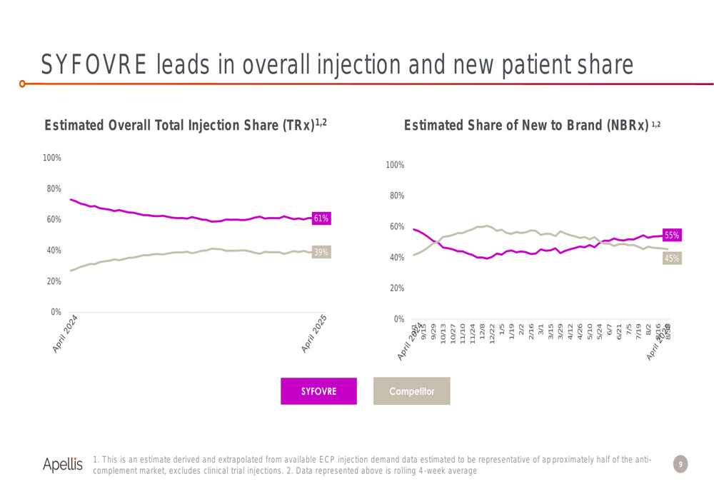 Apellis Q1 2025 slides: SYFOVRE maintains market lead despite revenue decline