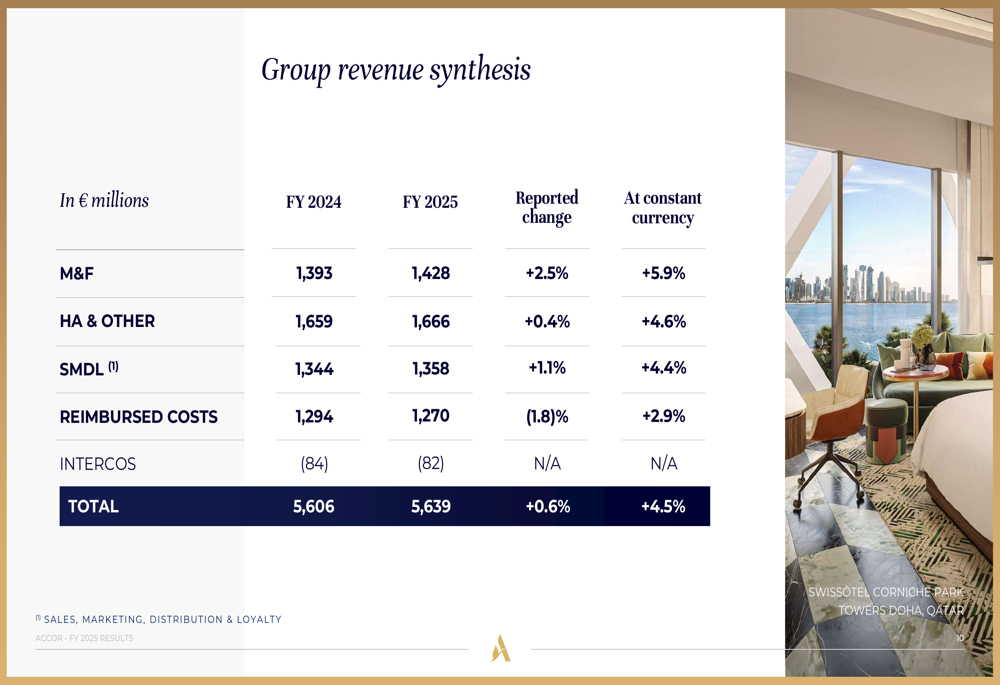 Accor FY 2025 presentation slides: Revenue exceeds guidance despite ...