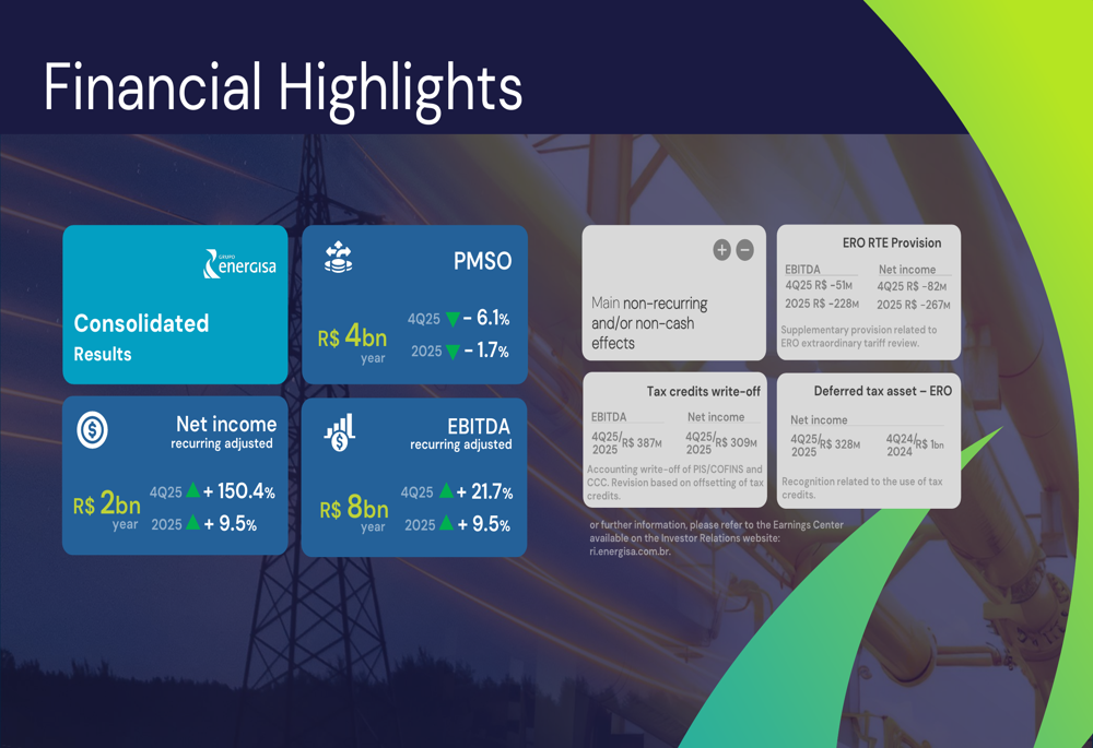 Energisa 2025年第4四半期決算:純利益150%急増、レバレッジは上昇