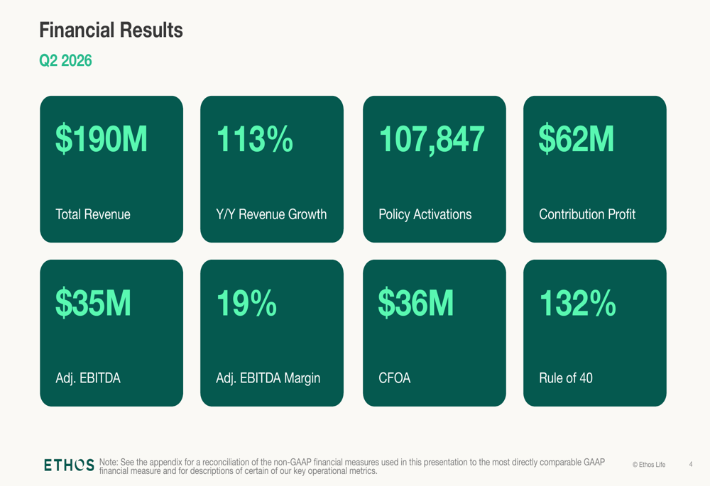 Anteprima: Ethos Q2 2026 slides: 113% revenue growth, network effects at scale