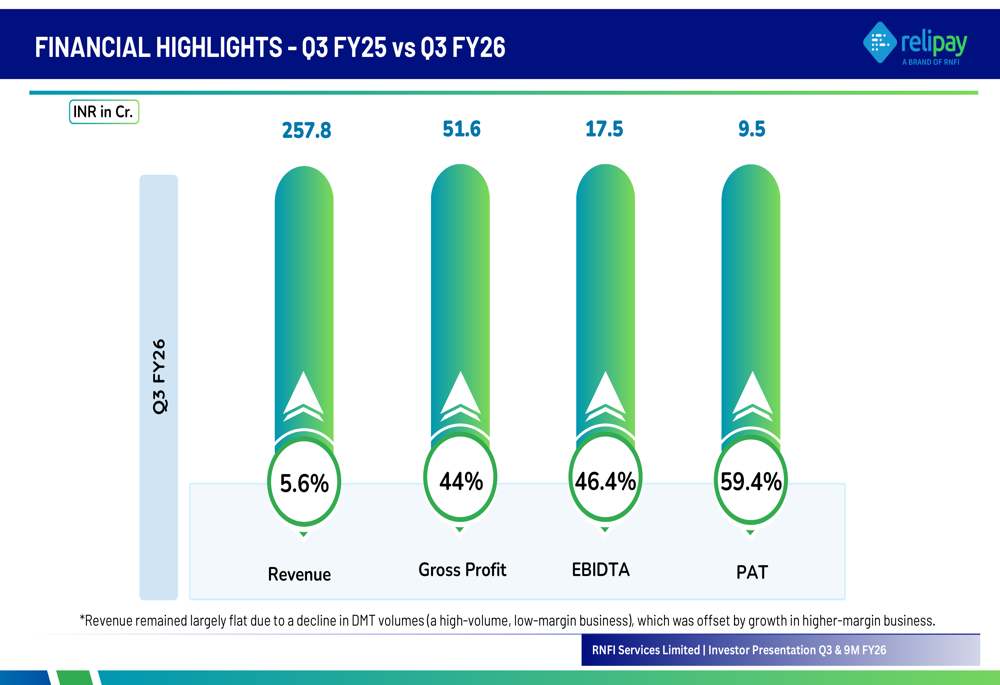 RNFI Services Q3 FY26 presentation: PAT surges 59% as margins expand