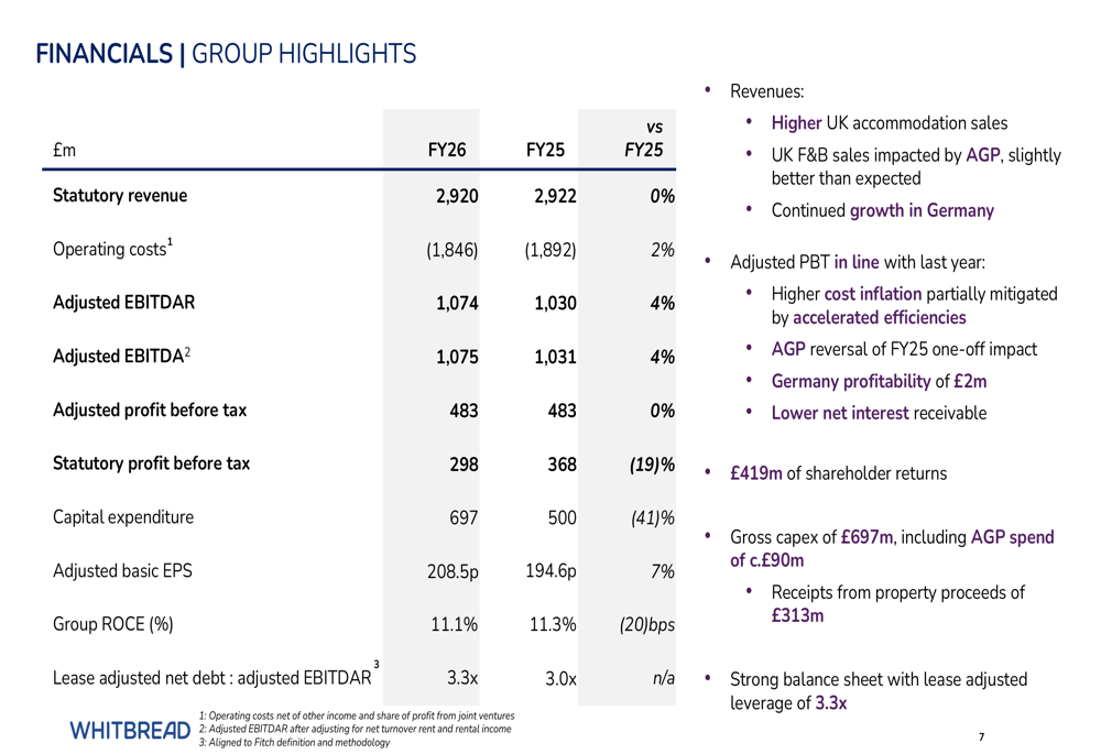 휘트브레드, FY26 순수 호텔 전환 목표로 2억 7,500만 파운드 이익 증대 노린다