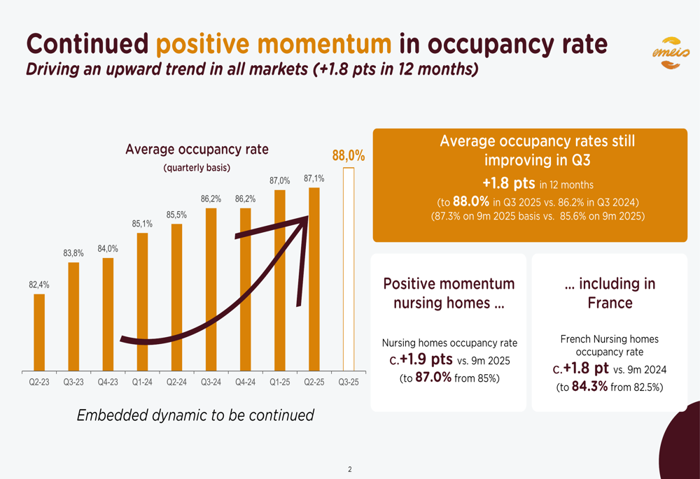 Emeis Q3 2025 presentation: Occupancy gains fuel 7% organic revenue growth