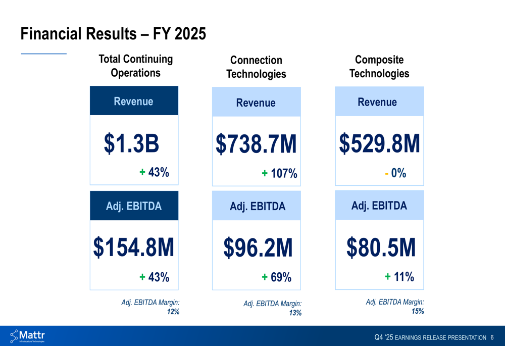 Mattr Q4 2025 slides: EBITDA more than doubles on AmerCable strength By ...