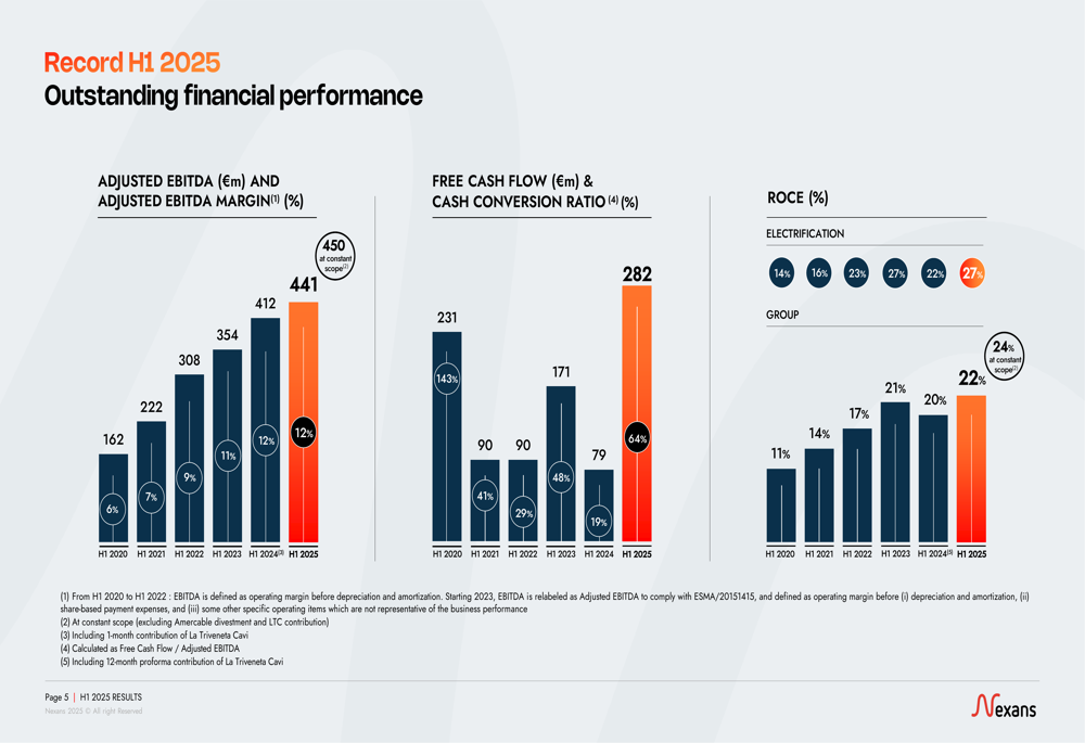Nexans Registra EBITDA Record e Aumenta le Previsioni Annuali: Una Svolta Positiva per il Settore dei Cavi e delle Soluzioni di Connettività