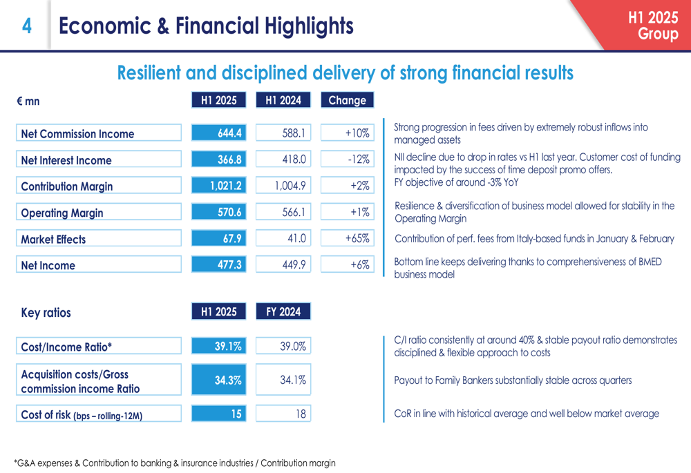 Banca Mediolanum H1 2025 slides: net income rises 6% as fee growth offsets rate impact