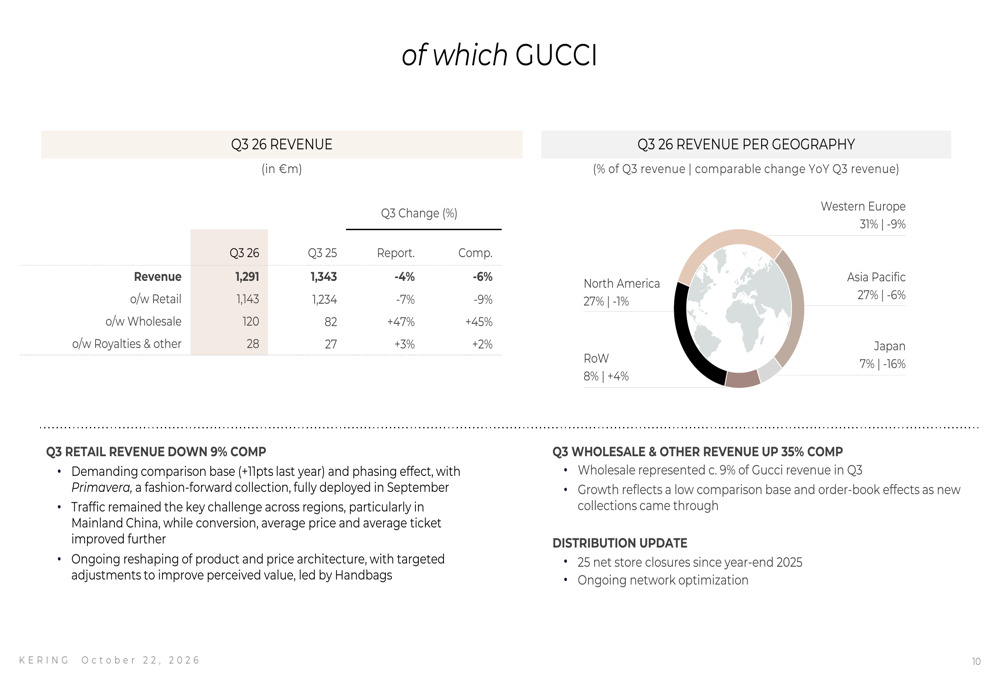 Kering Q3 2026 slides: Gucci drags as jewelry, eyewear shine By ...