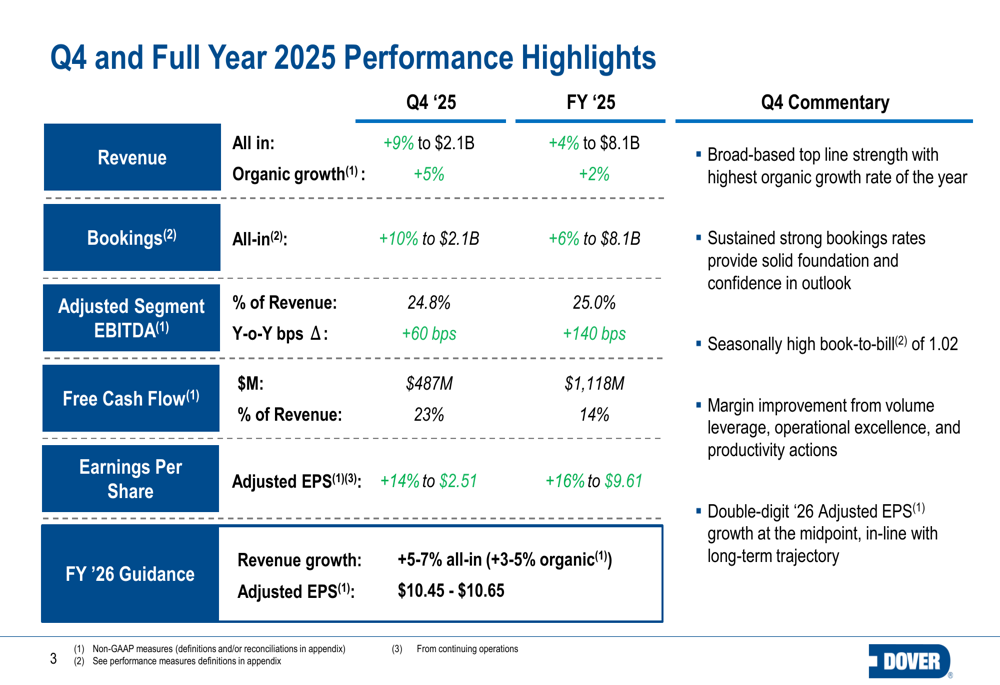 ドーバー、2025年第4四半期に強力な受注勢いと二桁のEPS成長を示す