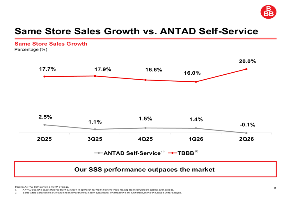 Tiendas 3B Q2 2026 slides: 39% revenue surge, 593 stores added By ...