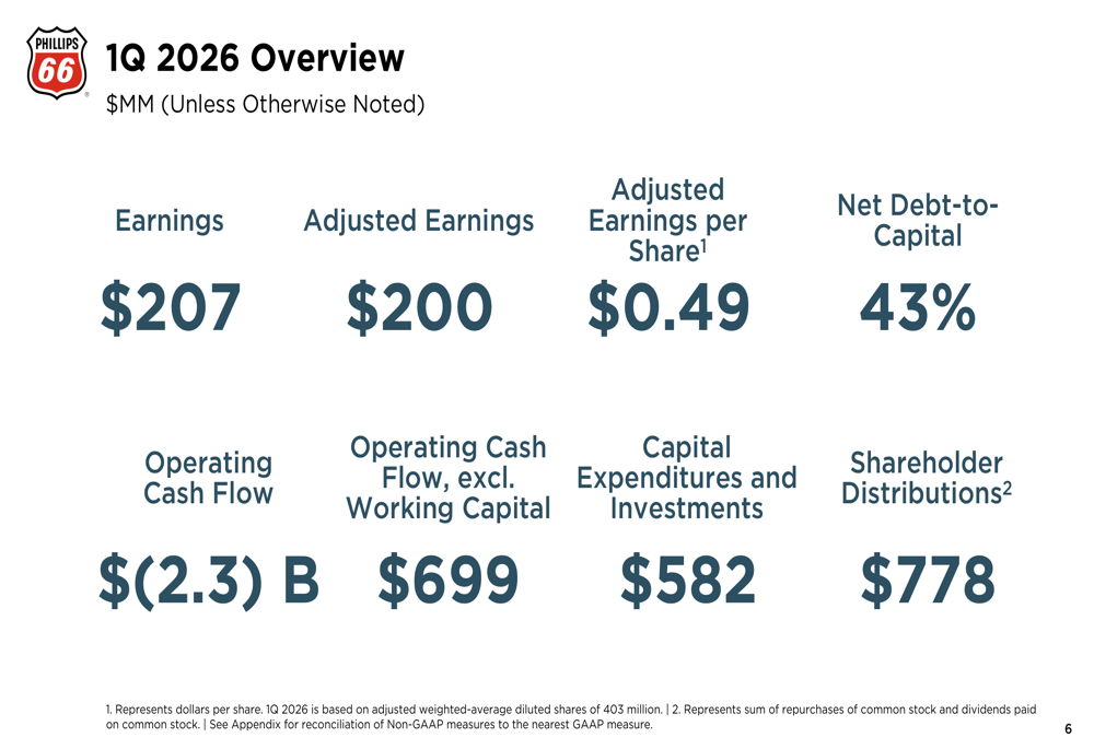 필립스 66, 정제시설 확장 속 1분기 순익 예상치 상회