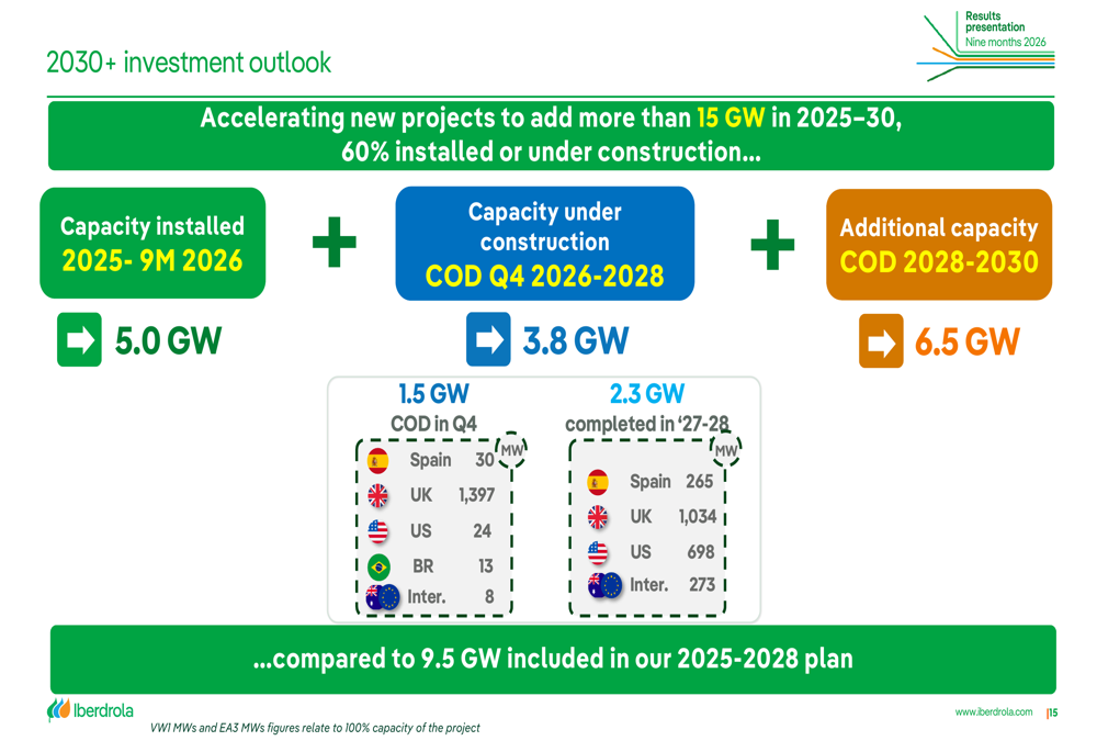 Iberdrola 9M 2026 slides: networks drive growth, guidance raised By ...