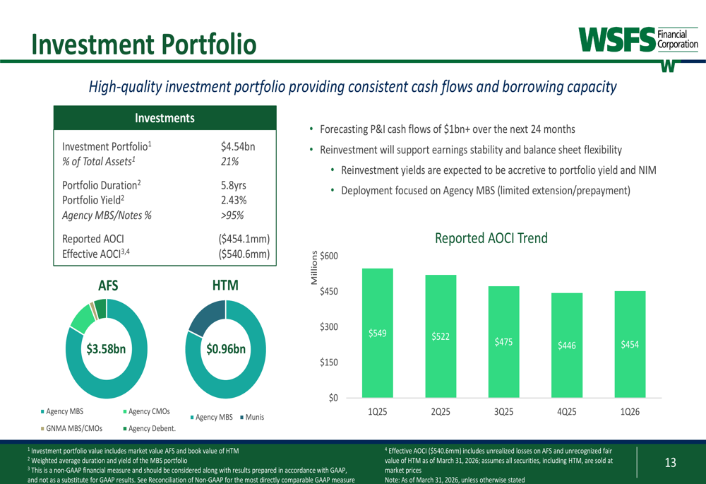 WSFS Q1 2026 slides: core EPS surges 49%, capital returns exceed income ...