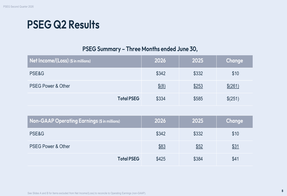 Pyseg PSEG Q2 2026 slides: operating earnings rise despite revenue shortfall ...