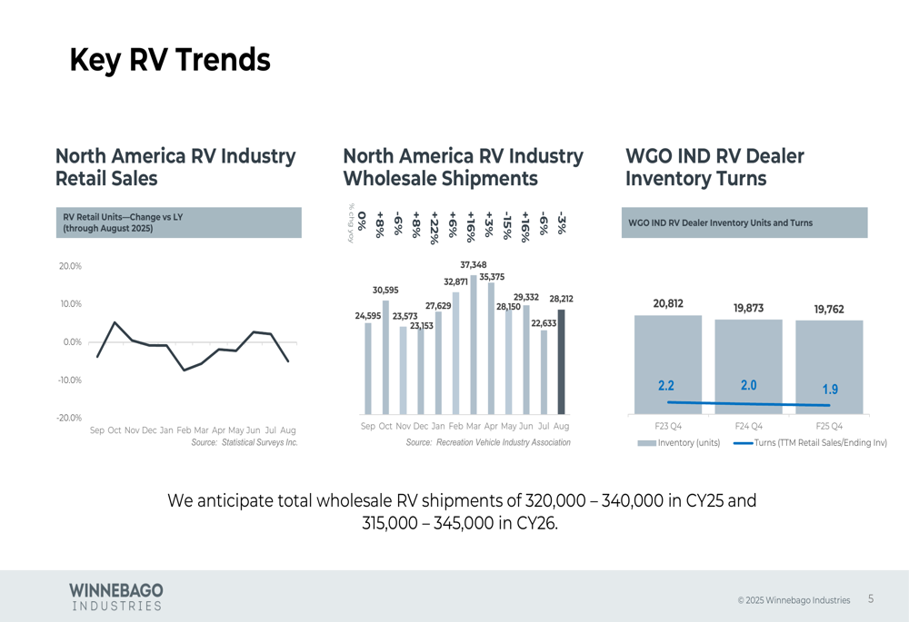 Winnebago Reports Strong Q4 2025 Earnings, Shares Surge 11%